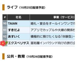 名古屋でのJC会合で、出資先であるエクスペリサスの丸山社長と面談。
東洋経済が選ぶ"すごいベンチャー" ベスト100に選出された。
エクスペリサスのコンテンツを金城さんが企画中の "PreSize Map" に投入できるよう依頼した。