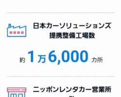 神戸でデンソーテン(DT)の中村さんとミーティング。
担当の懸命な努力によって、
DT→ZDC→東京センチュリー(NCS & ニッポンレンタカー ) →お客様 の流れが構築できたので、既存ビジネスの拡販だけでなく、大きな中期構想を描きたい。
ハイブリッドナビをカスタマイズでき、且つ高精度、安価で開発できる会社は当社以外にほぼなくなっている。
東京センチュリーGrの保有する車両やマーケットをフル活用して中期展望を描いて欲しい。