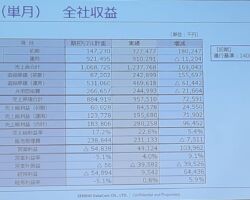 機密 社内報限り
本日の事業戦略会議です。
コロナ感染者が急増していますが、ルールを守りながら、出社することは問題ありません!